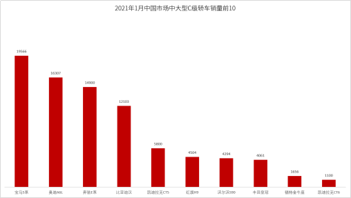 BBA慌了？比亚迪汉跻身25万元级中高端轿车万辆俱乐部