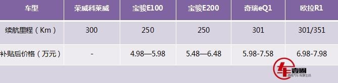 荣威进军“微型代步车”!比Smart大,续航300Km