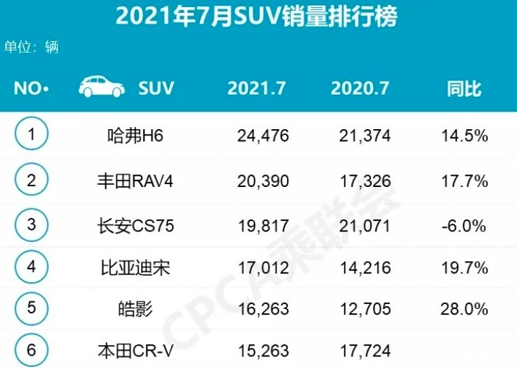 低调地干到1.6万辆,超过CRV,本田皓影凭啥后来居上?