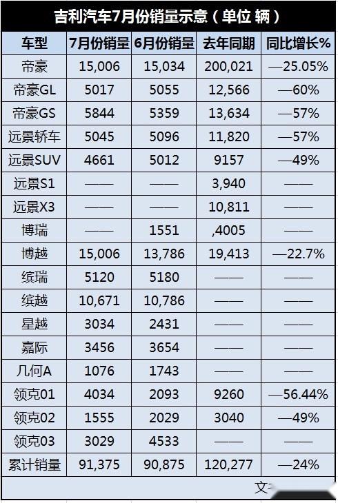 风月无情人暗换，吉利汽车7月份销量点评