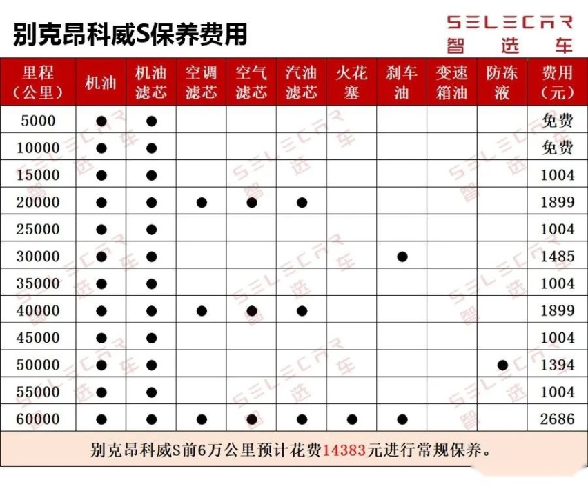 小保养超1000元，别克昂科威S购车、养车费用如何?