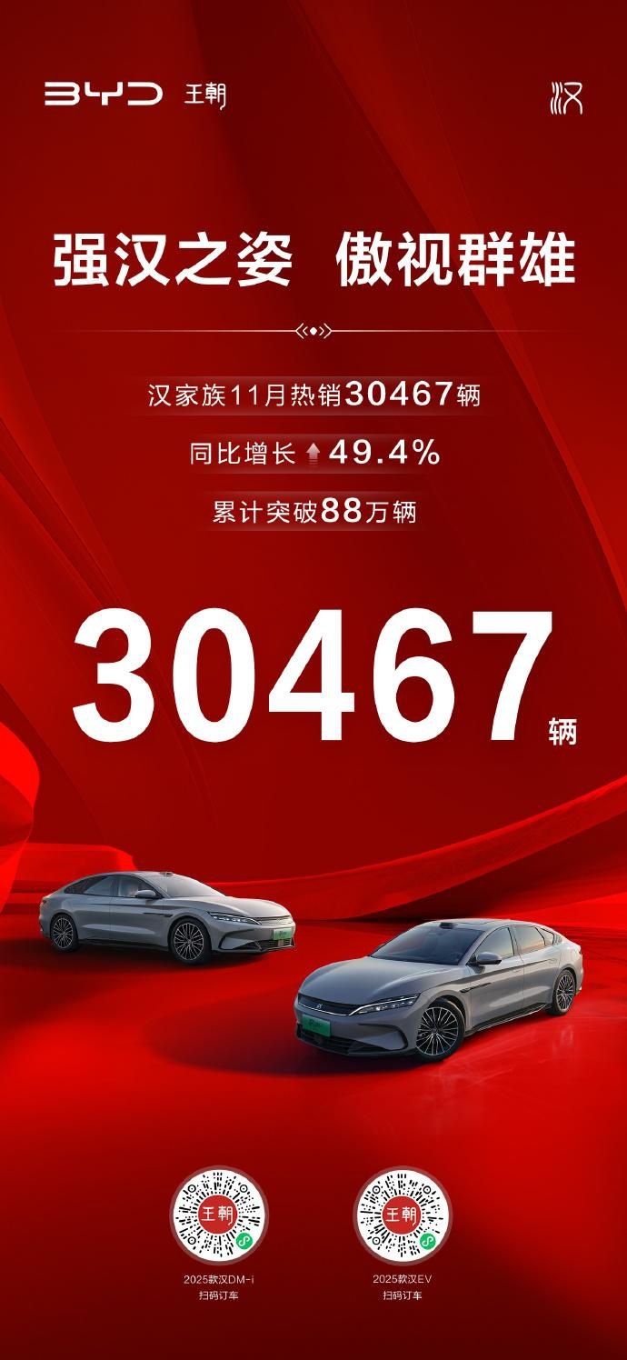 比亚迪汉家族11月销量30467辆 累计销量突破88万辆