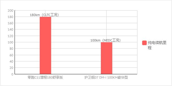 零跑C11增程VS护卫舰07，谁才是混动SUV的真香选择？