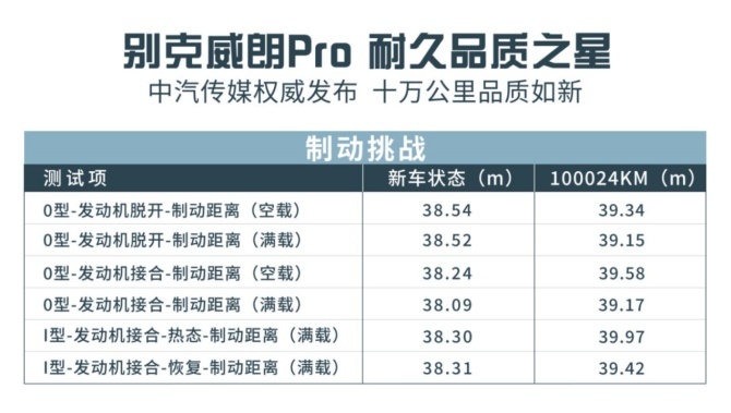 鬼斗车, 十万公里无损通关 还有限时优惠 别克威朗Pro才是宝藏好车