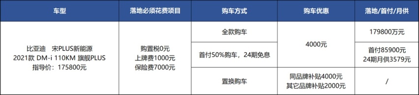 一公里油钱4毛,宋PLUS DM-i现在有4千优惠,买它很合适?