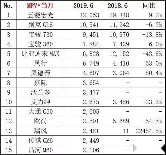 只有你跟不上“领导”的步伐 6月MPV销量下跌24.4%
