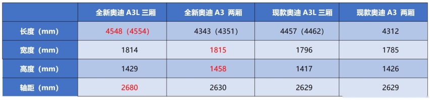 20.31万起售，最便宜奥迪换代，全新A3会比思域“香”吗？