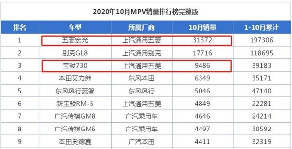 新宝骏730月销超9千，同属五菱旗下，颜值更高的凯捷会如何？