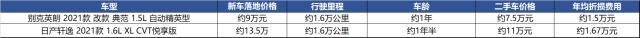 预算9万，轩逸只能买丐版，四缸别克英朗抄底更合适？