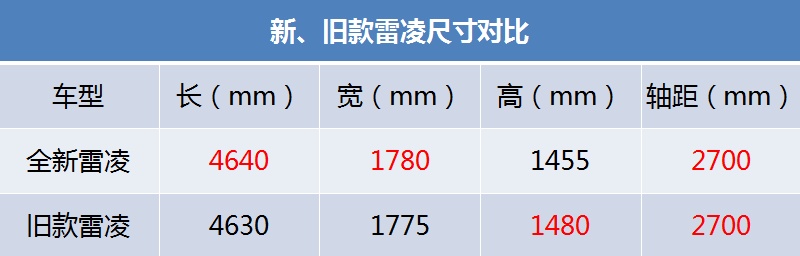 全新雷凌到店实拍：更换后独立悬架 配置水平超高