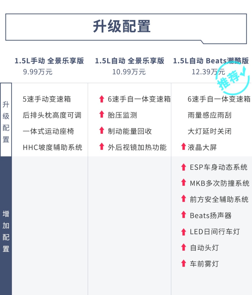 一分钱两分货！近期超火的几款15万级热门车，这么选绝不吃亏