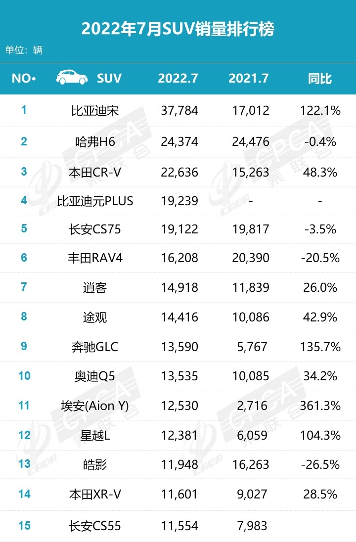 7月SUV销量排名：7款自主车型上榜，冠军让人意外，哈弗H6回前三