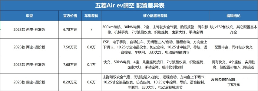 五菱晴空：想要一体式双联屏+快充，花8万多买顶配值不值？