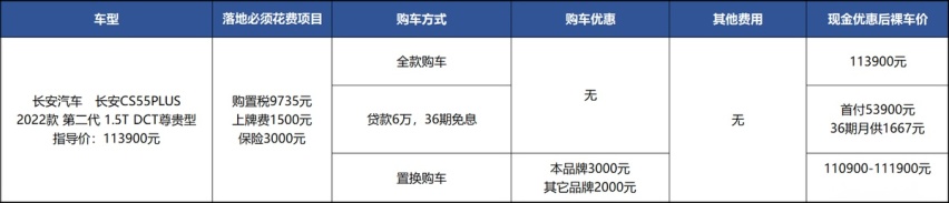 长安CS55PLUS上市4月零优惠，但3年免息挺值？