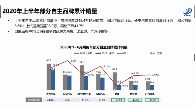 6月全口径乘用车销量166万辆，环比上升3.3%