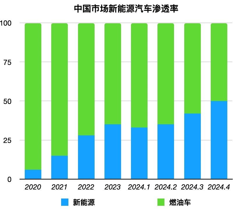 新能源市占率首次超50%，车市正在发生大逆转