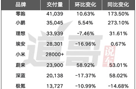 4月造车新势力：小米销量小幅下降，零跑继续领跑