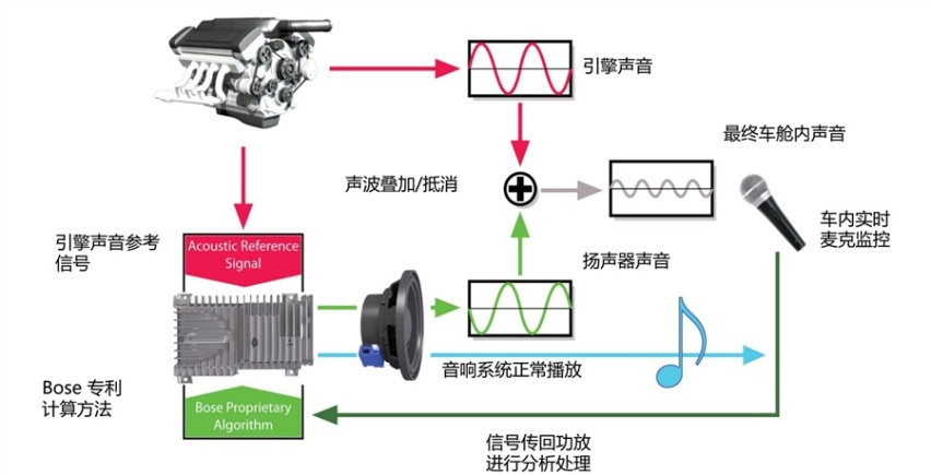 正反波相抵，消声于无形，ANC让中大型SUV获得了静音超能力