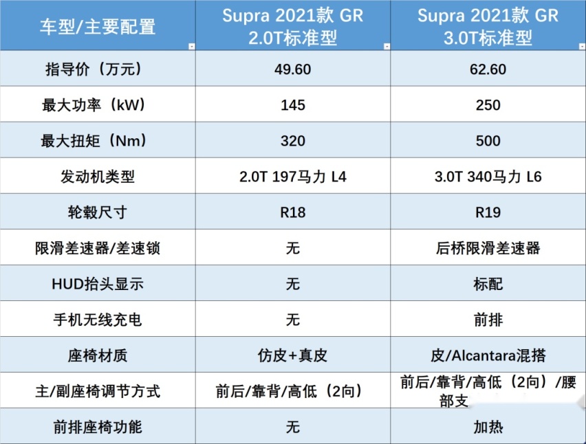 大50万买丰田“牛魔王”？我看有多少人支持Z4？