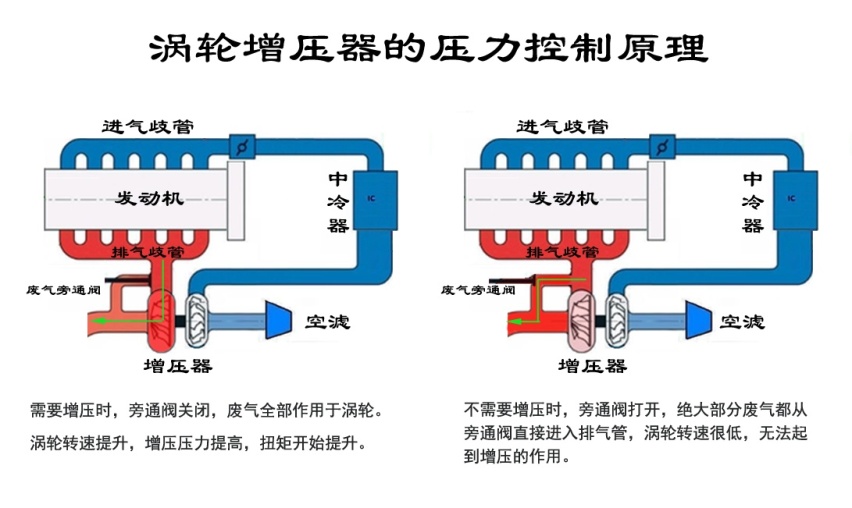 都是增压，为什么涡轮增压比机械增压更常见？