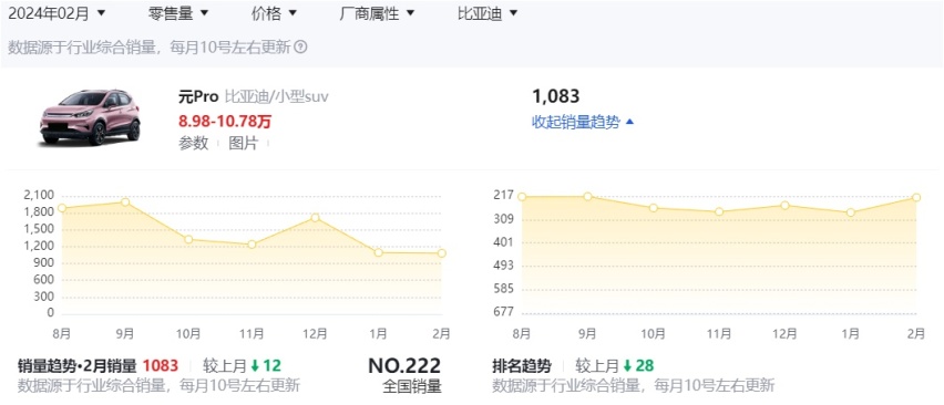 解读比亚迪元UP：9.68万元起的定价迷之自信