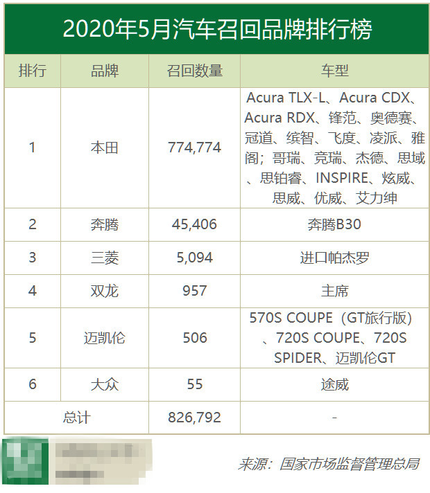 5月汽车召回排行：本田一家独秀 77万召回缘于“失速门”？