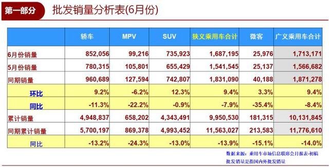 6月SUV销量排行榜出炉,途观夺冠、H6降至第二