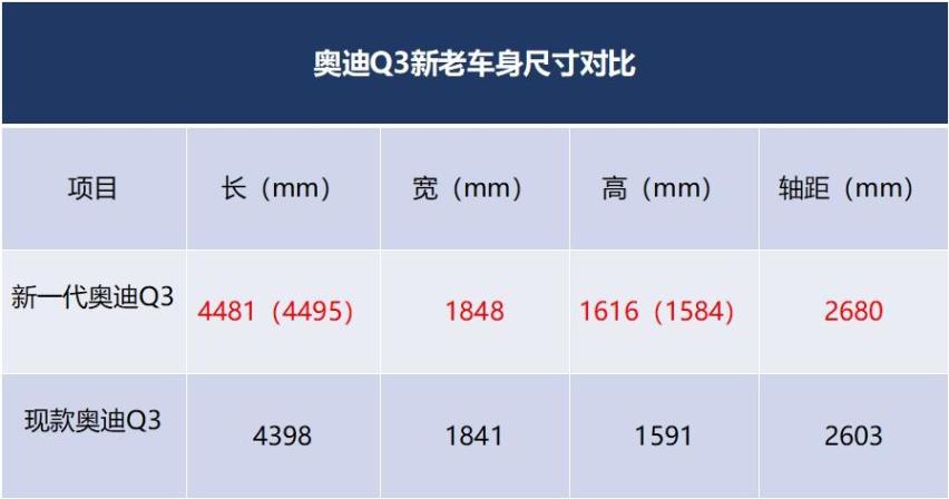 上海车展：全新一代奥迪Q3上市，能否抹去“白血病”传闻的影响
