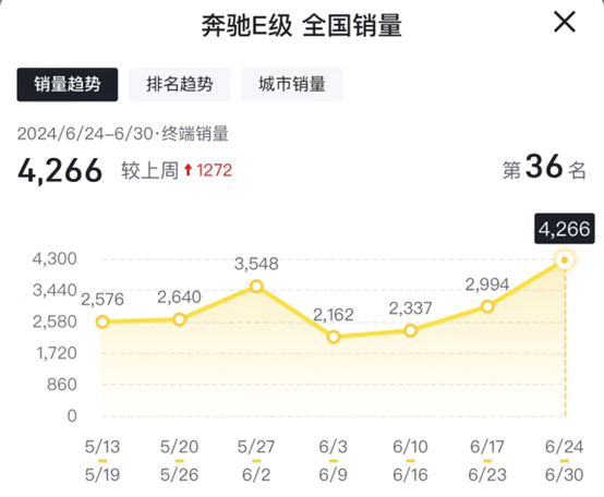 宝马5系6月份到底是月销过万还是只有8436？5系销量的真假谜团