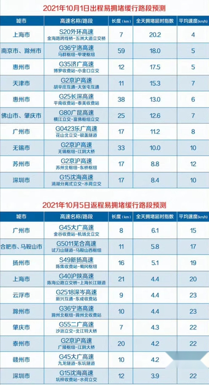 国庆假期来临，想高速免费，还想不堵车？你得这么走