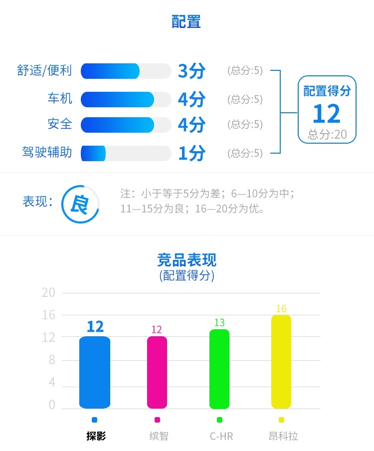 百公里5个油，顶配不到16万，这台大众SUV连90后都心动？