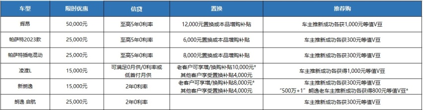 单车至高减5万，平均每台车补贴2.3万，上汽大众喊你来买车