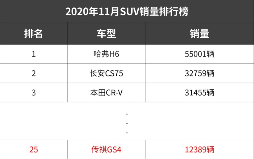 销量大幅下跌！曾比肩长城吉利的传祺不再“传奇”！