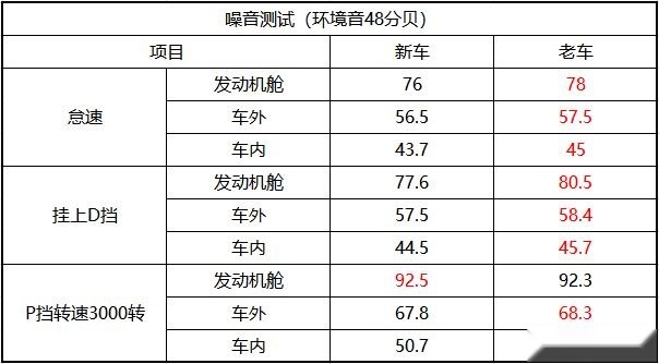 三缸机衰退测试：用个一两年噪音、抖动会加大吗？值不值得买？