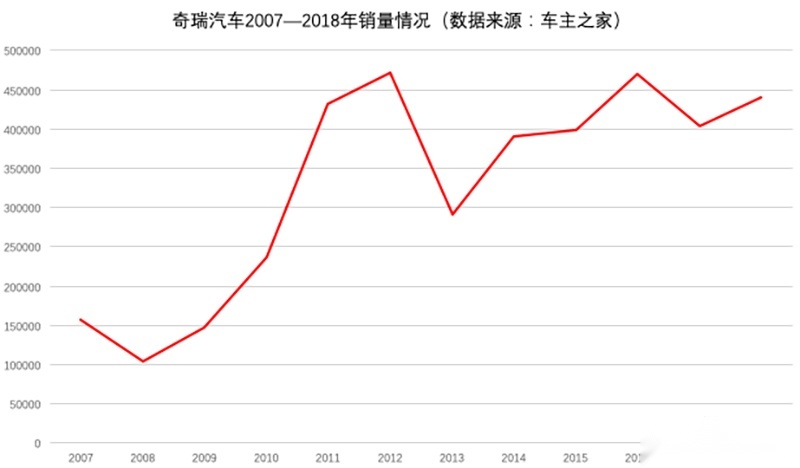 奇瑞“卖身”背后：曾是自主一哥，买家是谁至今成谜