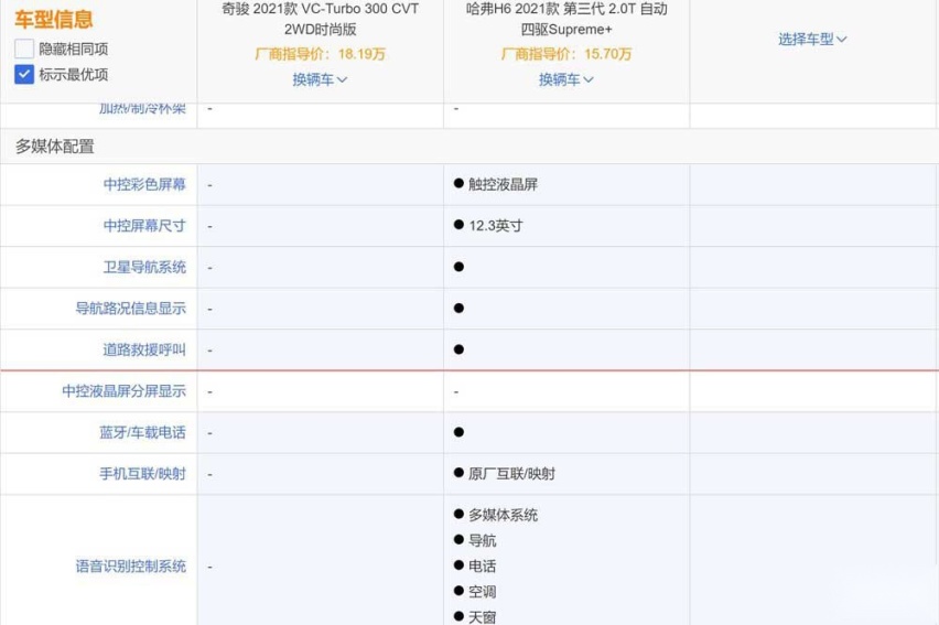 半岛全站哈弗H6对比三缸奇骏：没有明显短板的H6甩掉三缸奇骏好几条街(图27)