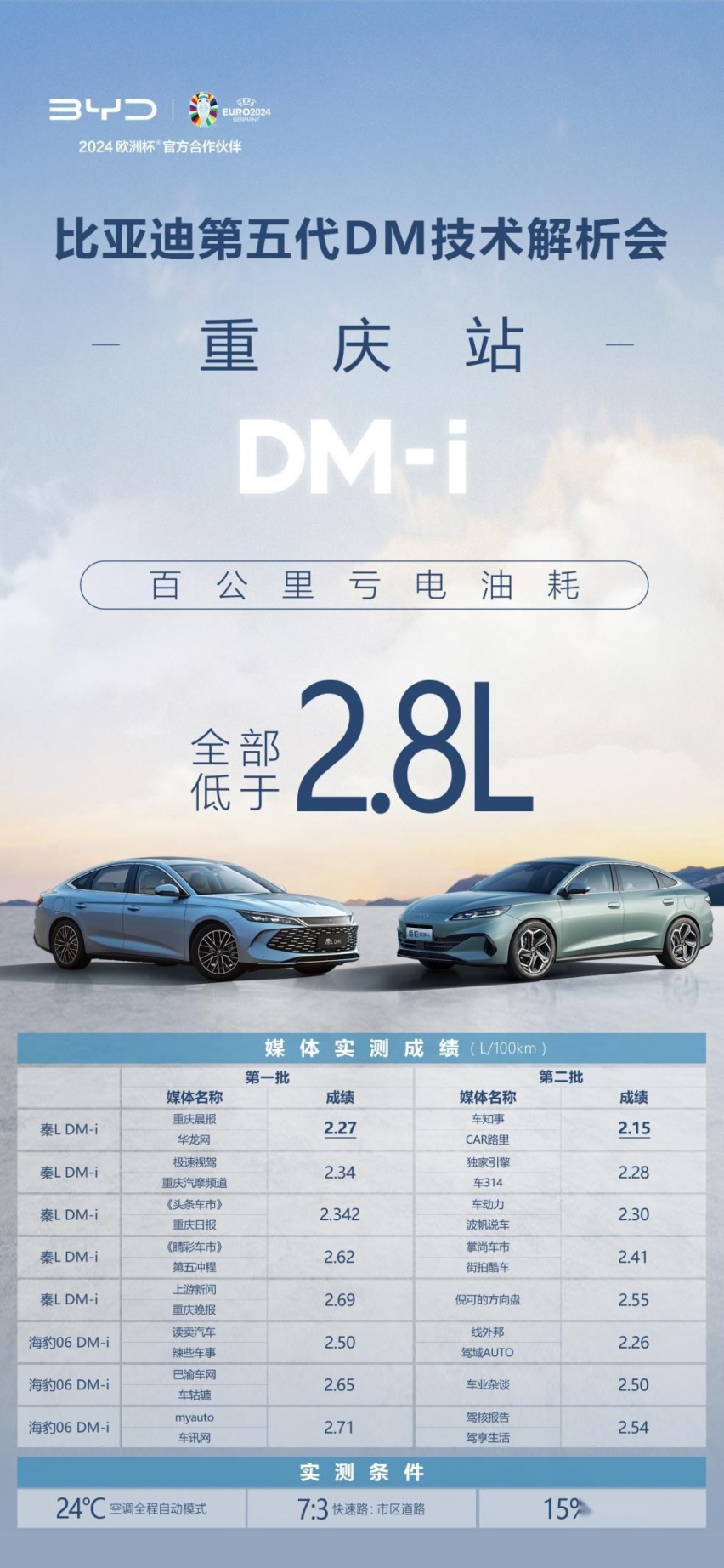 BYD真敢！三伏天在重庆搞油耗挑战 成绩属实炸裂
