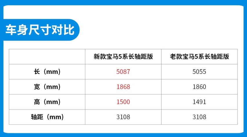 有些车轴距加长78mm，起步价还降近万，算业界良心吗？