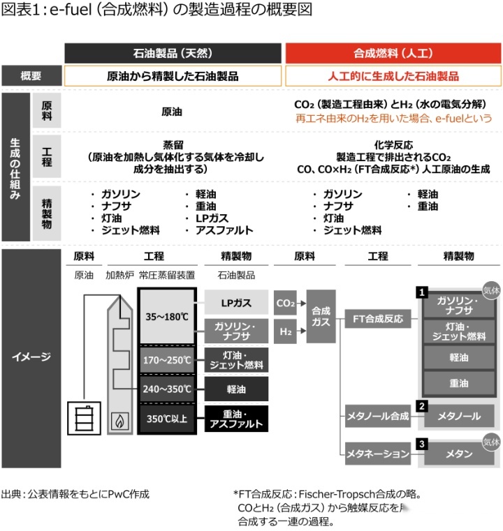 E-fuels 能拯救燃油车吗