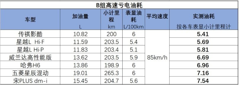 高原肚量大开？23台混动车高原油耗测试表现如何？