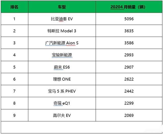 买车必看！4月份销量最好的几款新能源车都在这了