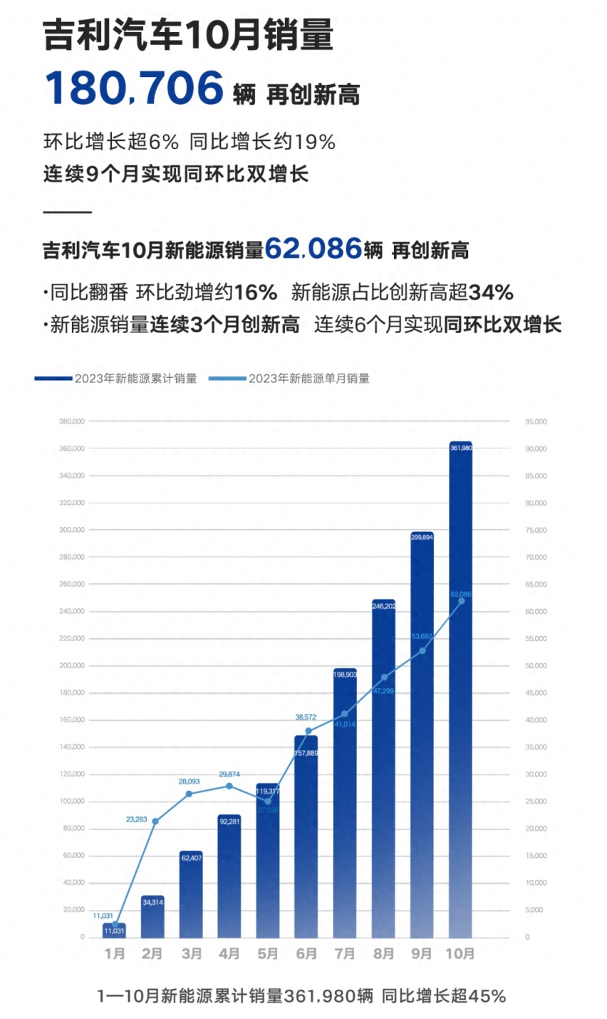 新能源开始发力，吉利10月销量数据来了，路走宽了