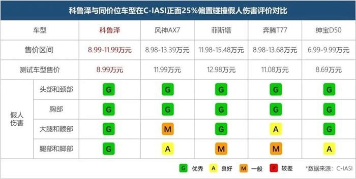 同样是轿车，不到9万的科鲁泽为啥中保研碰撞能拿多个优秀