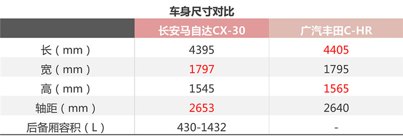 年轻人买车必看！马自达CX-30、广汽丰田C-HR选谁好？