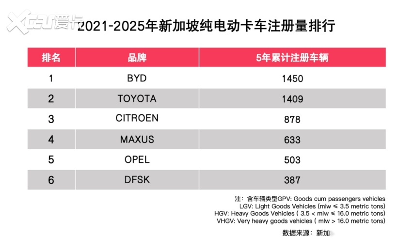 比亚迪包揽新加坡多项销量冠军 助力当地全面电动化