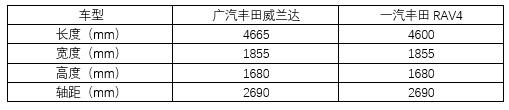 同门兄弟间的明争暗斗，威兰达对比RAV4