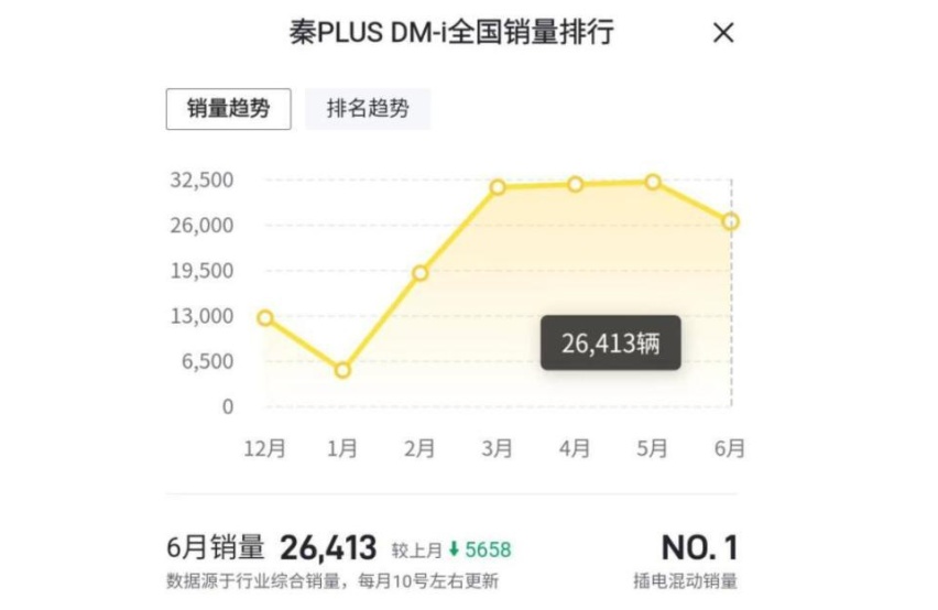 卷王也有危机感？比亚迪秦PLUS DM-i限时优惠3000元