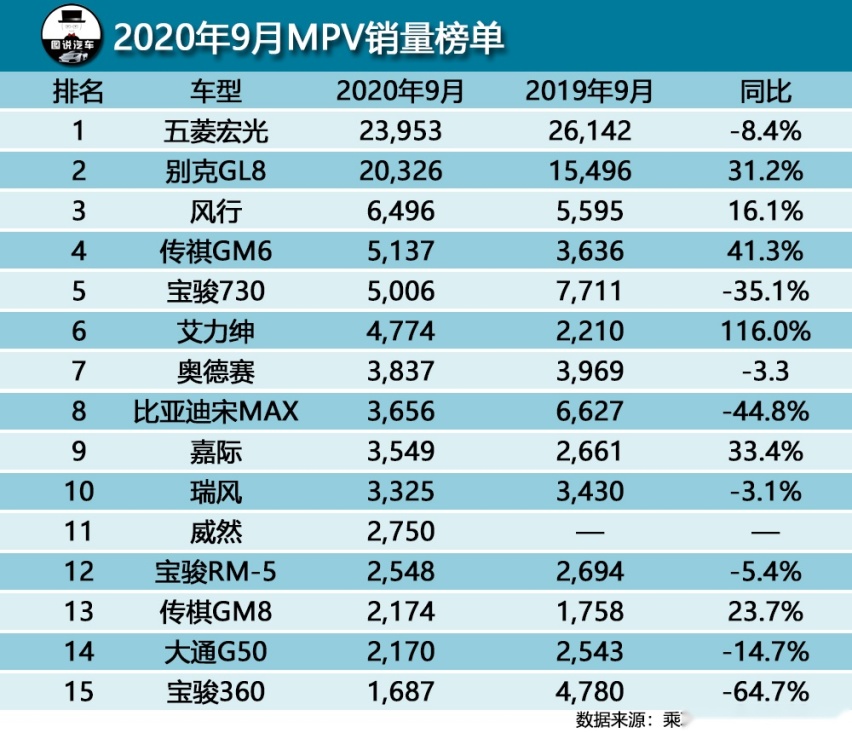 9月汽车销量出炉，轩逸月销近6万，哈弗H6稳了，五菱再出神车