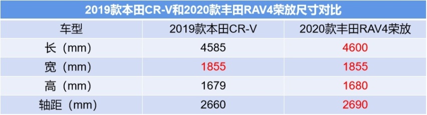 各方面都不差的RAV4荣放为何卖不过CR-V，原因竟然是?