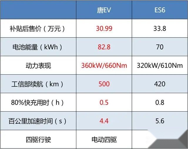老牌车企与新势力造车的对决 比亚迪唐EV和蔚来ES6谁能更胜